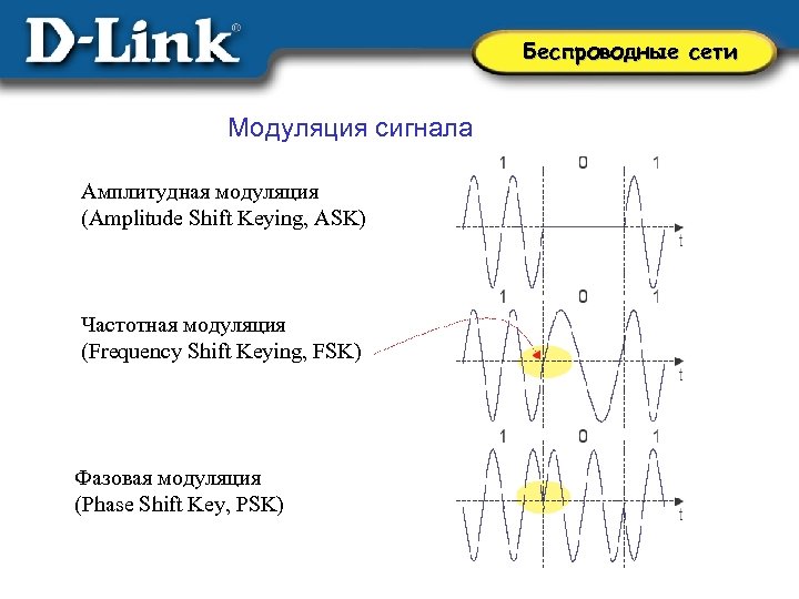 Беспроводные сети Модуляция сигнала Амплитудная модуляция (Amplitude Shift Keying, ASK) Частотная модуляция (Frequency Shift