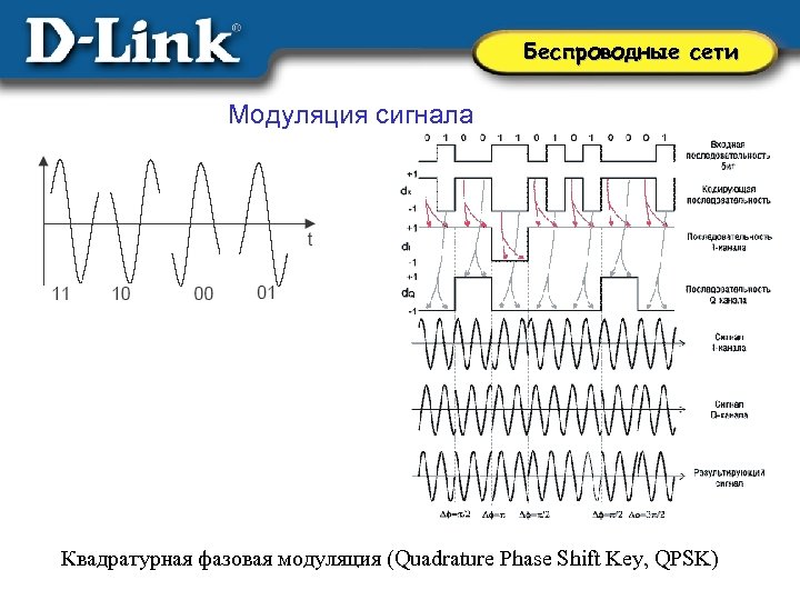 Беспроводные сети Модуляция сигнала Квадратурная фазовая модуляция (Quadrature Phase Shift Key, QPSK) 