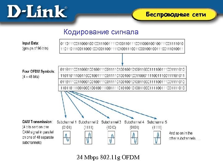 Беспроводные сети Кодирование сигнала 24 Mbps 802. 11 g OFDM 