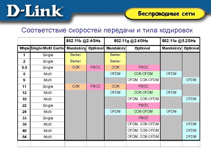 Беспроводные сети Соответствие скоростей передачи и типа кодировок 802. 11 b @2. 4 GHz