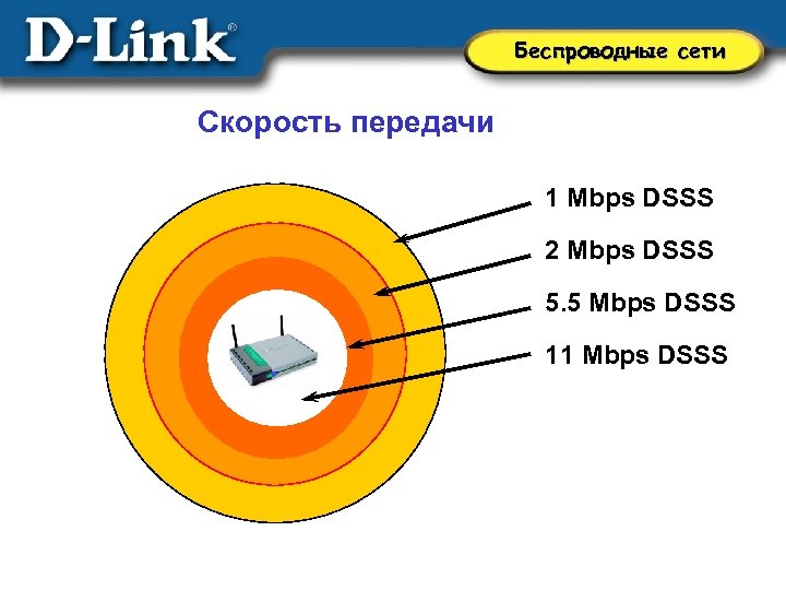 Беспроводные сети Скорость передачи 1 Mbps DSSS 2 Mbps DSSS 5. 5 Mbps DSSS