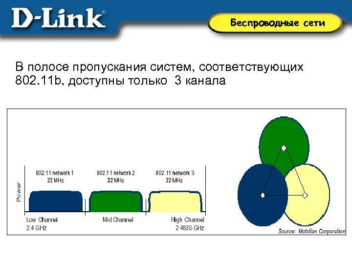 Беспроводные сети В полосе пропускания систем, соответствующих 802. 11 b, доступны только 3 канала