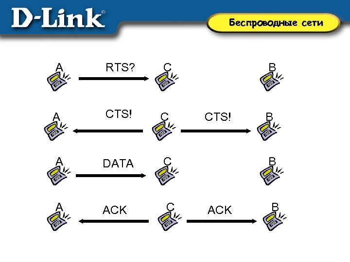 Беспроводные сети A RTS? С A CTS! С A DATA С A ACK С