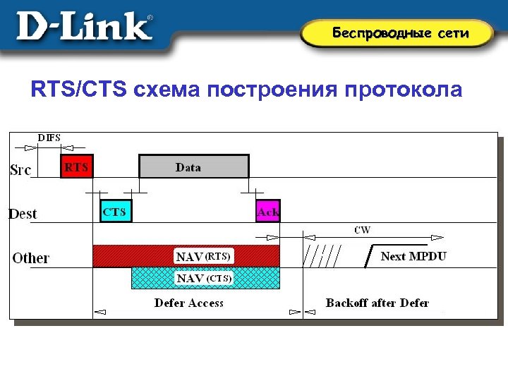Беспроводные сети RTS/CTS схема построения протокола 