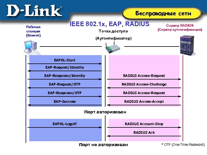 Клиент сети рабочая станция. IEEE 802.1X. Протоколы 802.1x и EAP. EAP сеть. Radius and EAP.