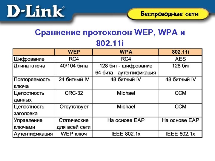Беспроводные сети Сравнение протоколов WEP, WPA и 802. 11 i 