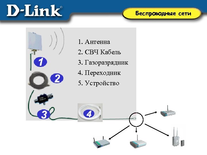 Беспроводные сети 1. Антенна 2. СВЧ Кабель 3. Газоразрядник 4. Переходник 5. Устройство 