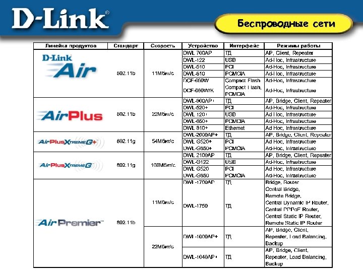 Беспроводные сети 