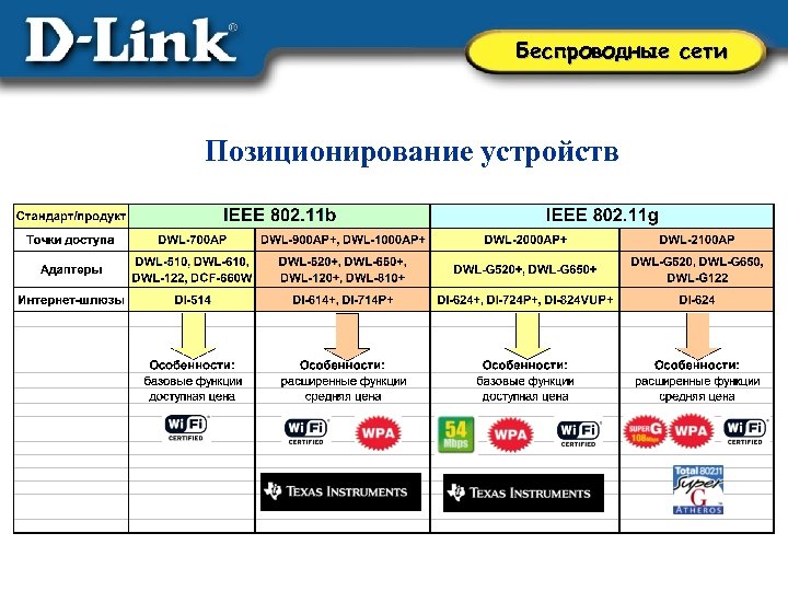 Беспроводные сети Позиционирование устройств 