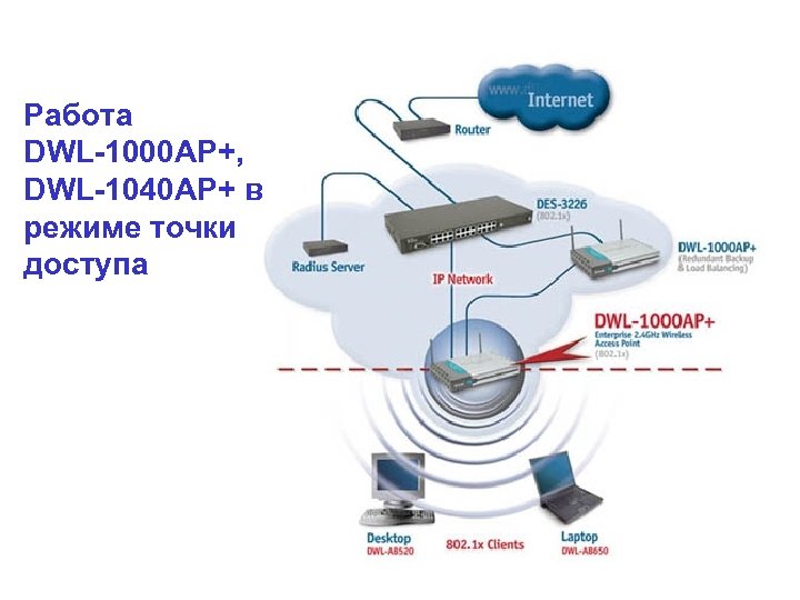 Работа DWL-1000 AP+, DWL-1040 AP+ в режиме точки доступа 