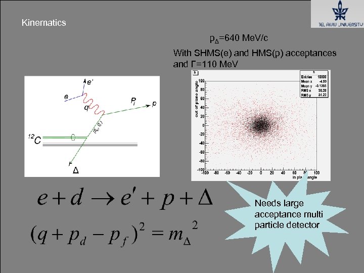 Kinematics pΔ=640 Me. V/c With SHMS(e) and HMS(p) acceptances and Γ=110 Me. V Δ