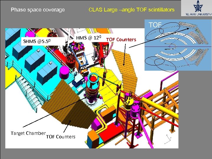 Phase space coverage CLAS Large –angle TOF scintillators TOF SHMS @5. 50 HMS @