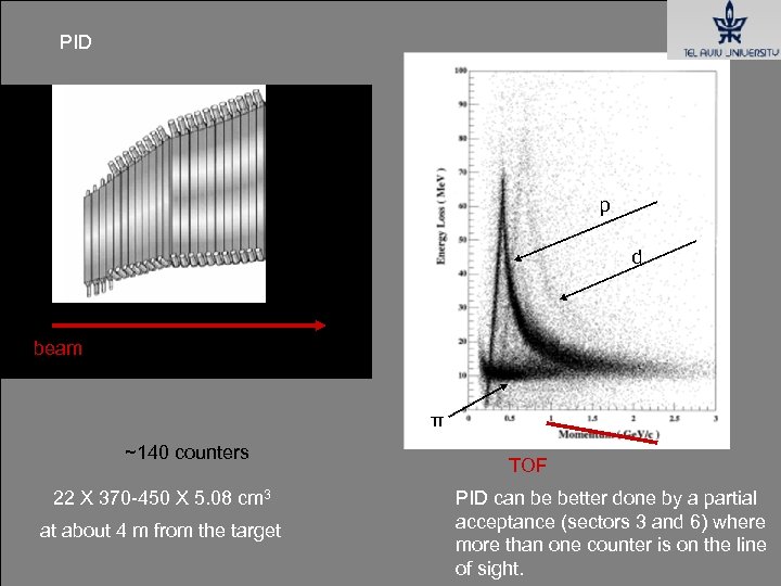 PID p d beam π ~140 counters 22 X 370 -450 X 5. 08