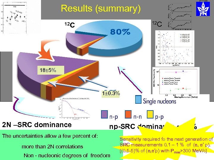 Results (summary) 12 C 18± 5% 1± 0. 3% 2 N –SRC dominance np-SRC