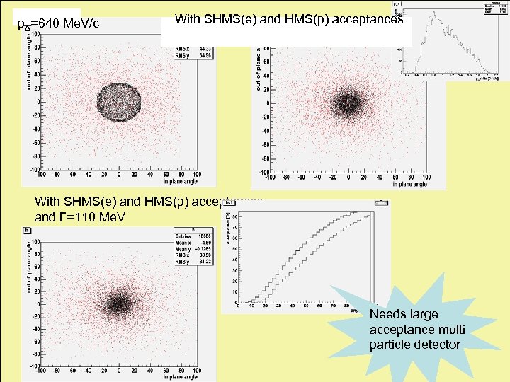pΔ=640 Me. V/c With SHMS(e) and HMS(p) acceptances and Γ=110 Me. V Needs large
