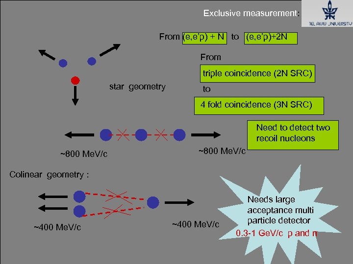 Exclusive measurement: From (e, e’p) + N to (e, e’p)+2 N From triple coincidence