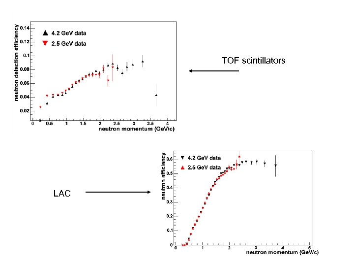 TOF scintillators LAC 
