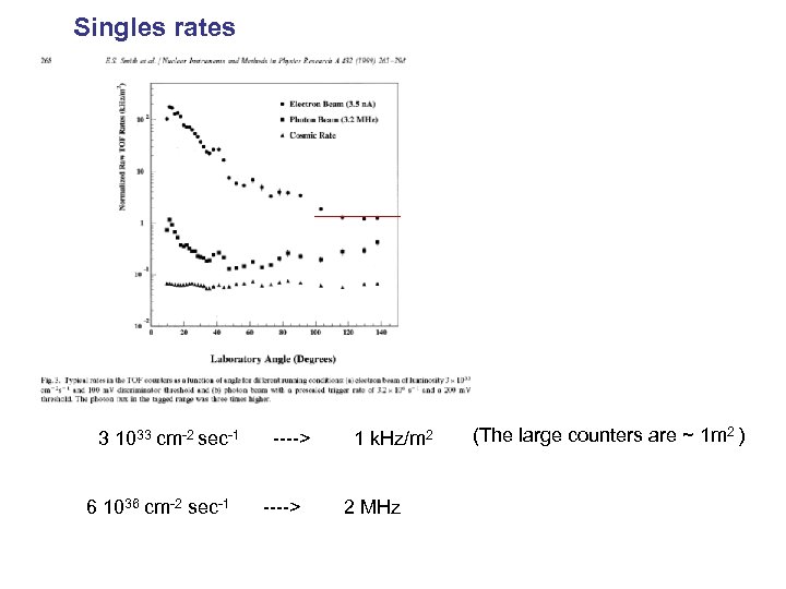 Singles rates 3 1033 cm-2 sec-1 ----> 1 k. Hz/m 2 6 1036 cm-2