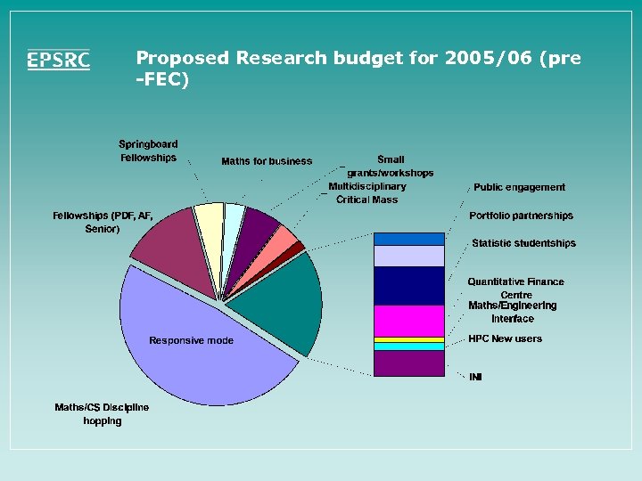 Proposed Research budget for 2005/06 (pre -FEC) 