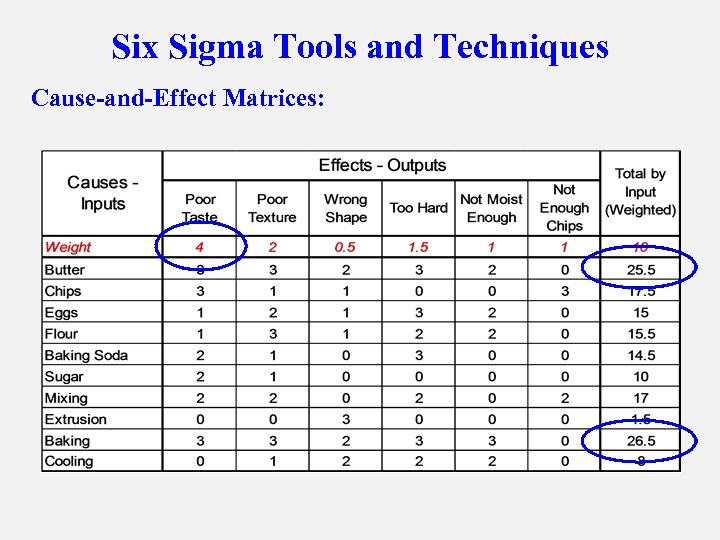 Six Sigma Tools and Techniques Cause-and-Effect Matrices: 