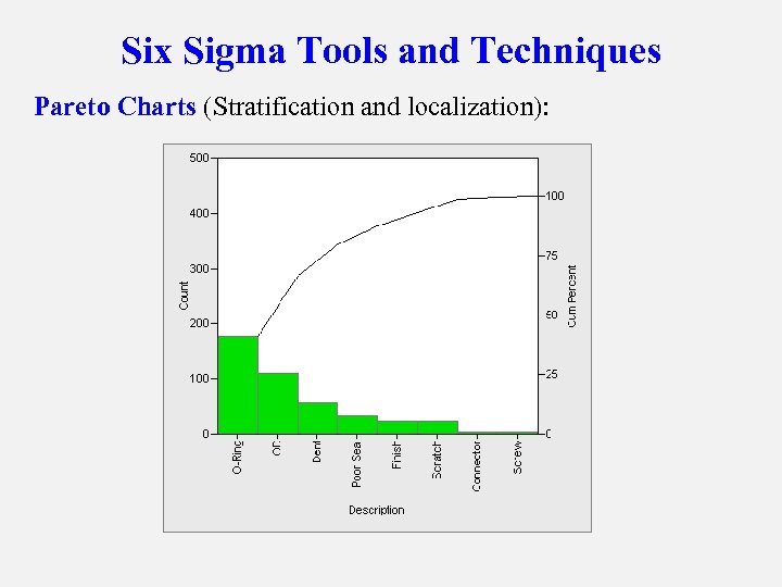 Six Sigma Tools and Techniques Pareto Charts (Stratification and localization): 