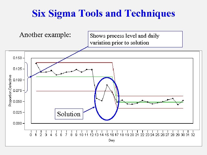 Six Sigma Tools and Techniques Another example: Solution Shows process level and daily variation