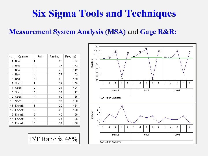 Six Sigma Tools and Techniques Measurement System Analysis (MSA) and Gage R&R: P/T Ratio