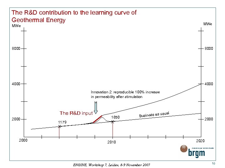 The R&D contribution to the learning curve of Geothermal Energy MWe 8000 4000 Innovation