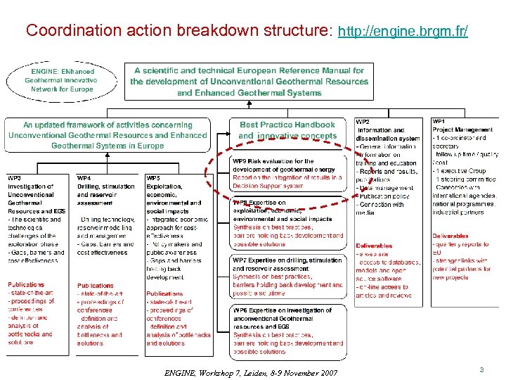 Coordination action breakdown structure: http: //engine. brgm. fr/ ENGINE, Workshop 7, Leiden, 8 -9