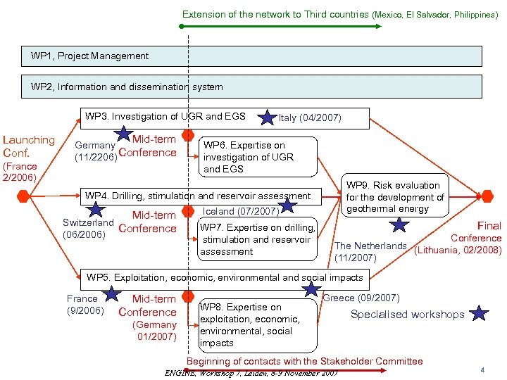 Extension of the network to Third countries (Mexico, El Salvador, Philippines) WP 1, Project