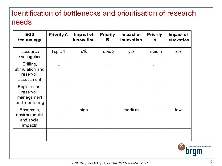 Identification of bottlenecks and prioritisation of research needs EGS technology Priority A Impact of