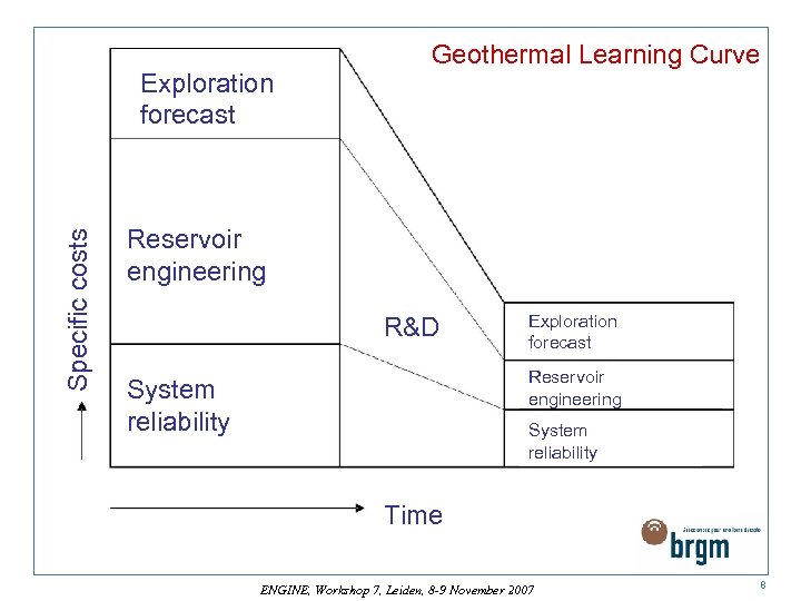 Specific costs Exploration forecast Geothermal Learning Curve Reservoir engineering R&D Exploration forecast Reservoir engineering