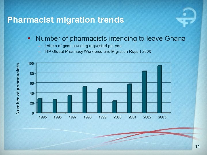 Pharmacist migration trends • Number of pharmacists intending to leave Ghana Number of pharmacists