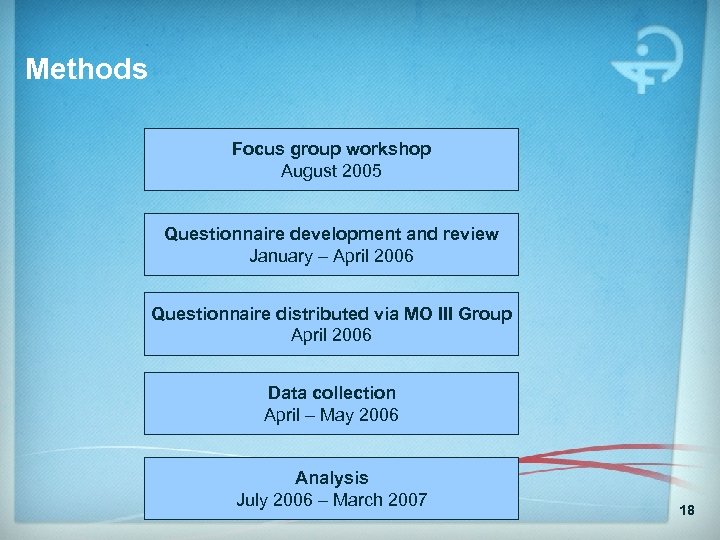 Methods Focus group workshop August 2005 Questionnaire development and review January – April 2006