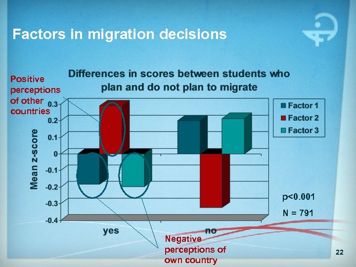 Factors in migration decisions Positive perceptions of other countries p<0. 001 N = 791