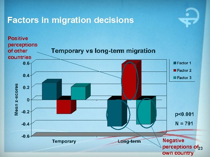 Factors in migration decisions Positive perceptions of other countries p<0. 001 N = 791
