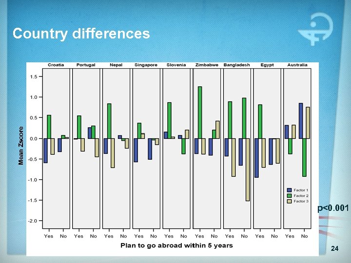 Mean Zscore Country differences p<0. 001 24 