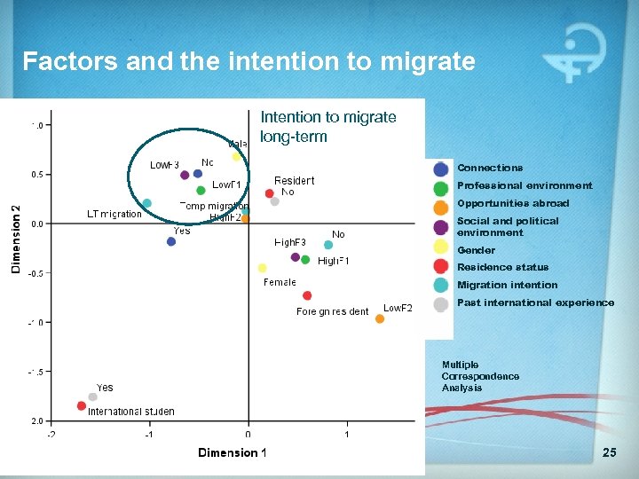 Factors and the intention to migrate Intention to migrate long-term Connections Professional environment Opportunities