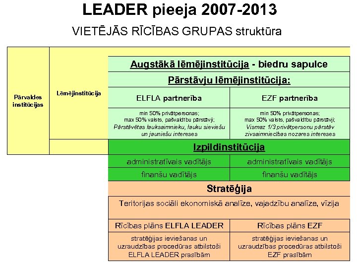 LEADER pieeja 2007 -2013 VIETĒJĀS RĪCĪBAS GRUPAS struktūra Augstākā lēmējinstitūcija - biedru sapulce Pārstāvju