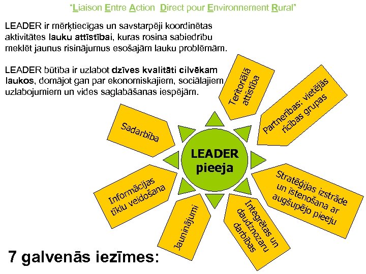 “Liaison Entre Action Direct pour Environnement Rural” LEADER ir mērķtiecīgas un savstarpēji koordinētas aktivitātes