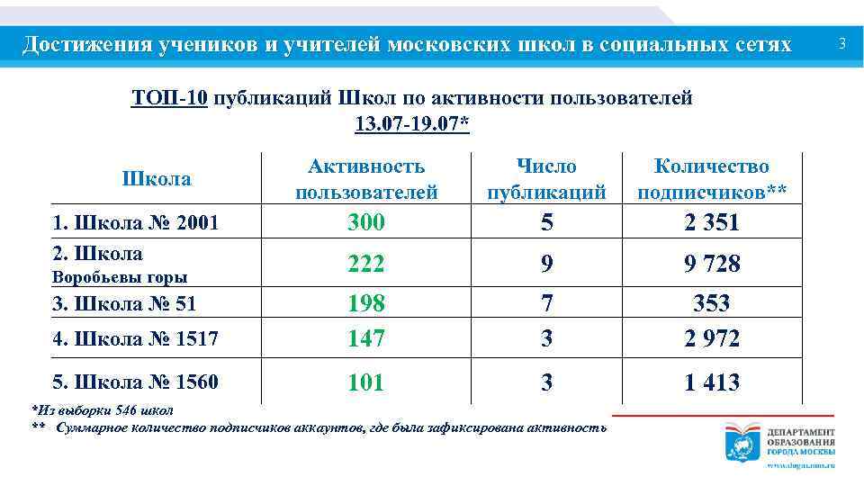 Достижения учеников и учителей московских школ в социальных сетях ТОП-10 публикаций Школ по активности
