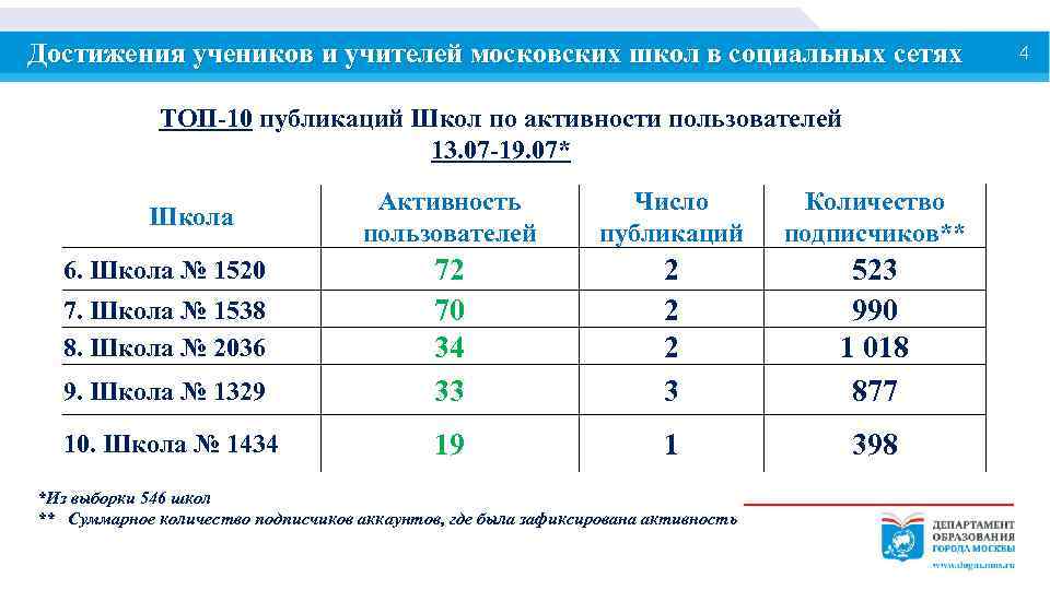 Достижения учеников и учителей московских школ в социальных сетях ТОП-10 публикаций Школ по активности