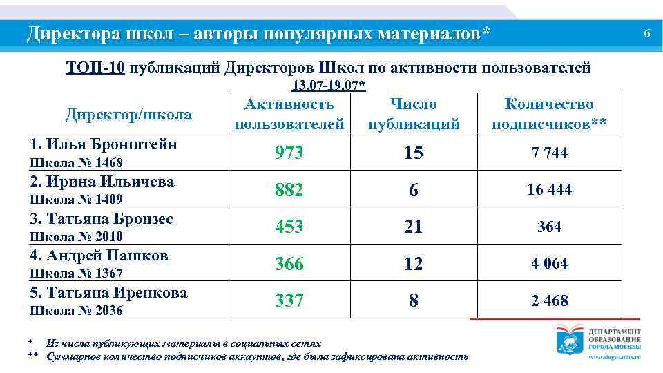 Директора школ – авторы популярных материалов* 6 ТОП-10 публикаций Директоров Школ по активности пользователей