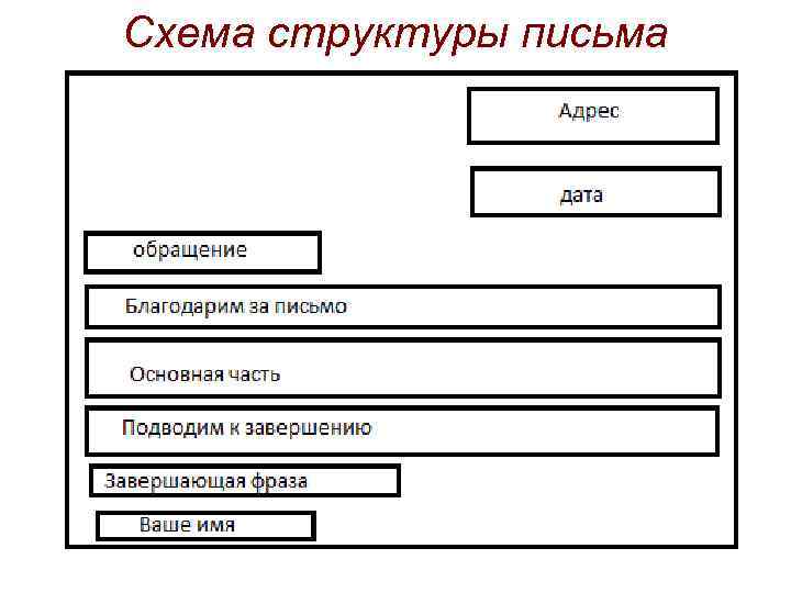 Схема структуры письма личного характера: 