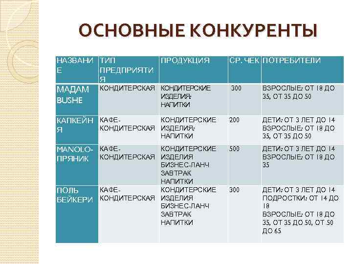 ОСНОВНЫЕ КОНКУРЕНТЫ НАЗВАНИ ТИП ПРОДУКЦИЯ Е ПРЕДПРИЯТИ Я СР. ЧЕК ПОТРЕБИТЕЛИ 300 ВЗРОСЛЫЕ: ОТ