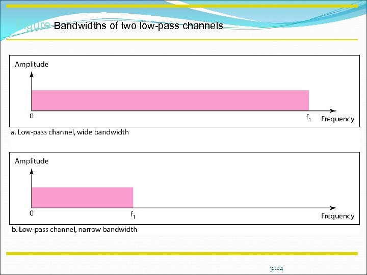 Figure Bandwidths of two low-pass channels 3. 104 