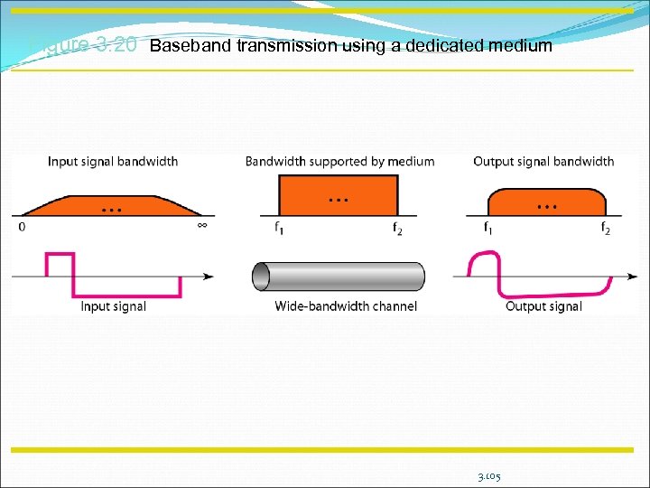 Figure 3. 20 Baseband transmission using a dedicated medium 3. 105 