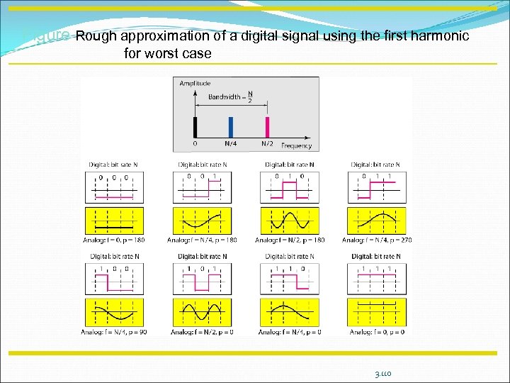 Figure Rough approximation of a digital signal using the first harmonic for worst case