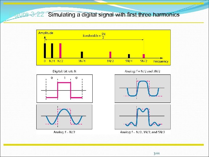 Figure 3. 22 Simulating a digital signal with first three harmonics 3. 111 