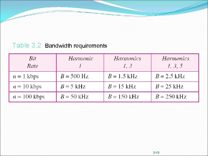 Table 3. 2 Bandwidth requirements 3. 113 